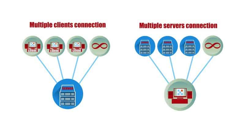 [Configuración flexible |] Número ilimitado de partes de servidor para grandes proyectos. Número ilimitado de conexiones de clientes para un acceso rápido y flexible desde cualquier parte del mundo.